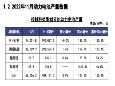 늮a(chn)I(y)܈|11늳ؔ(sh)(j) a(chn)63.4GWhͬL124.6%