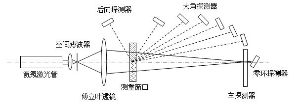 激光法