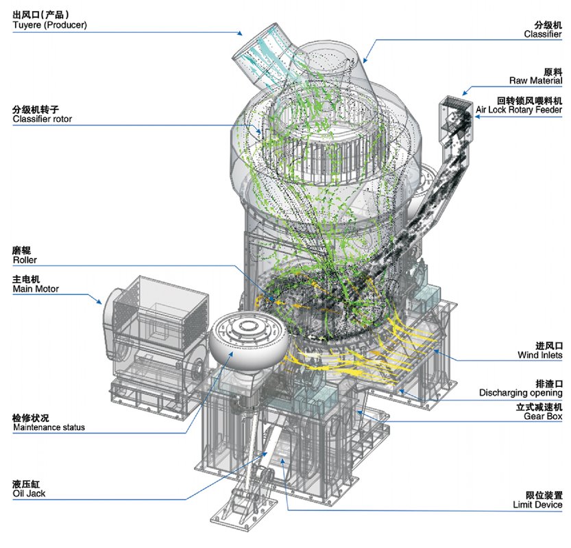 立式輥磨機的優(yōu)點