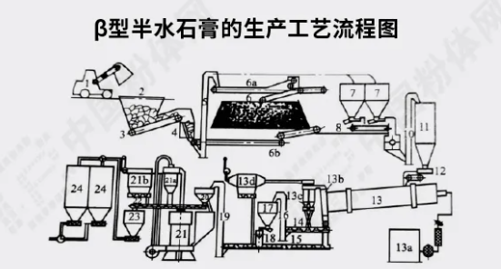 磷石膏生產建筑石膏粉設備