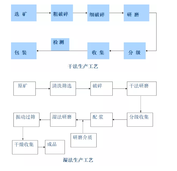 重質(zhì)碳酸鈣干法濕法工藝對(duì)比