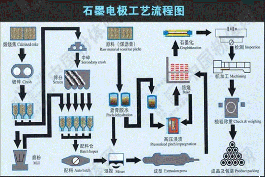 石墨電極工藝流程圖