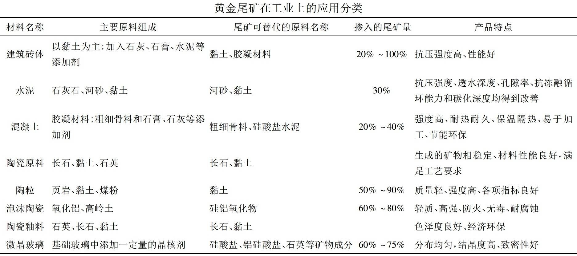 金礦尾礦綜合利用的十種途徑