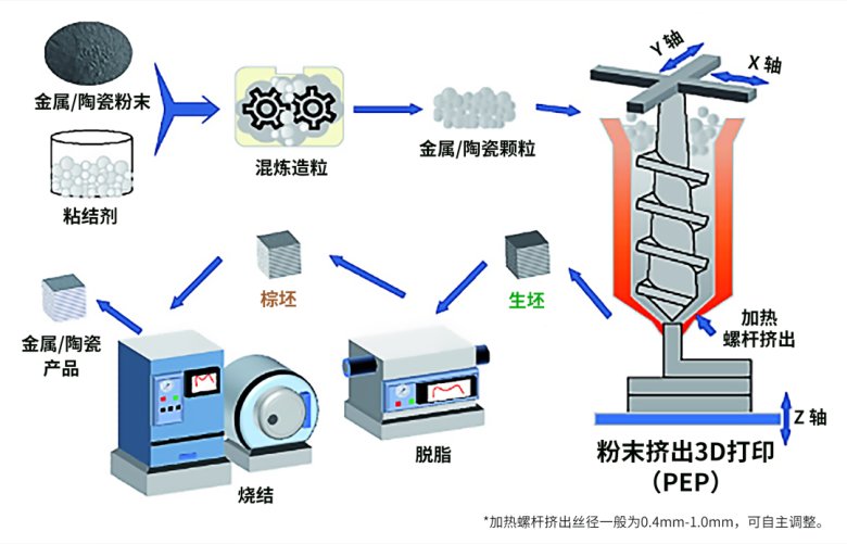 粉末擠出打印技術(shù)（PEP）工藝流程圖.png