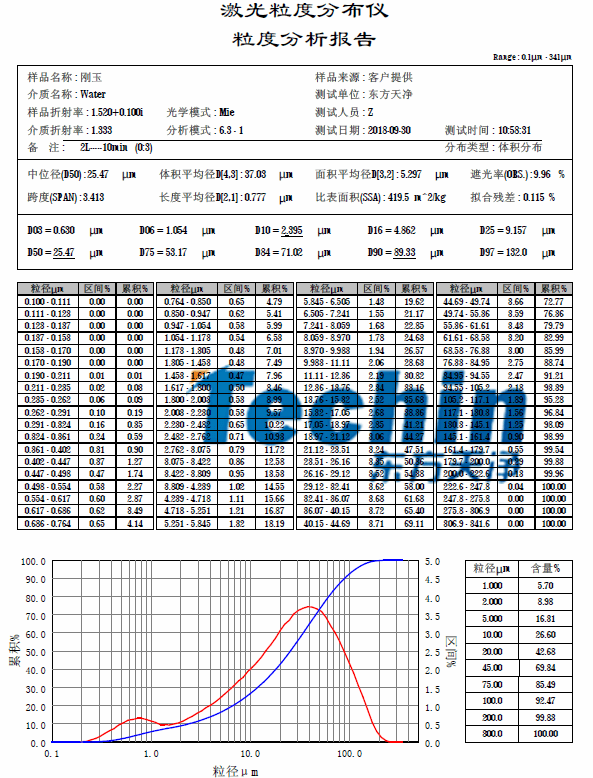 棕剛玉粒徑分析