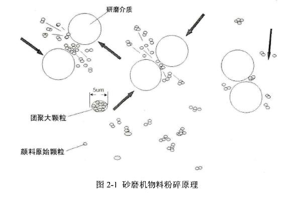 臥式砂磨機的工作原理及總體設(shè)計