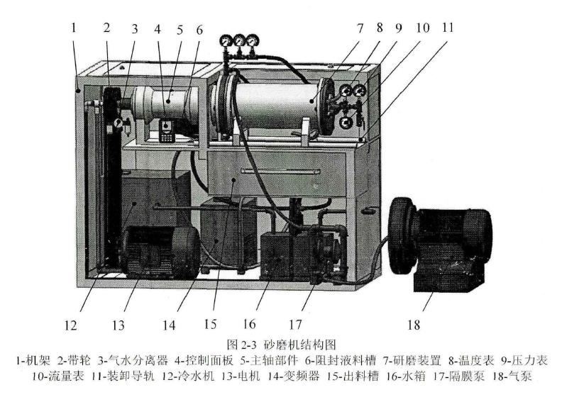 臥式砂磨機的工作原理及總體設(shè)計