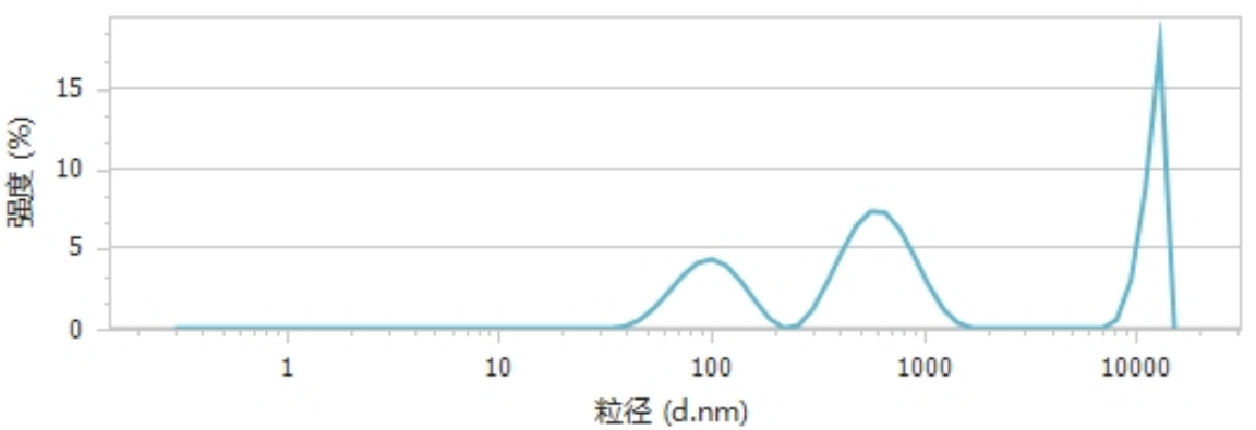 均質(zhì)前粒徑分布