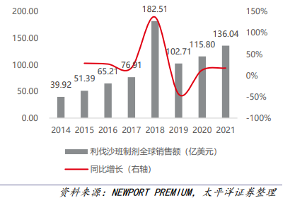 利伐沙班制劑全球銷售額及增速