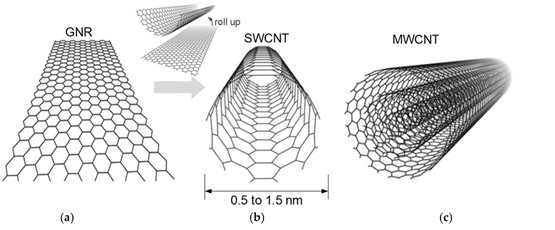 a石墨烯納米帶;b單臂碳納米管;c多臂碳納米管