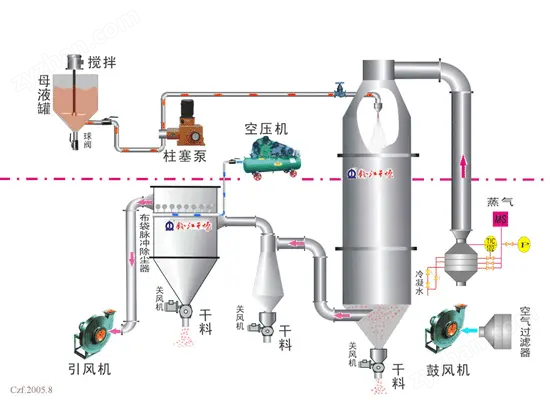 醬油粉壓力噴霧干燥機(jī)