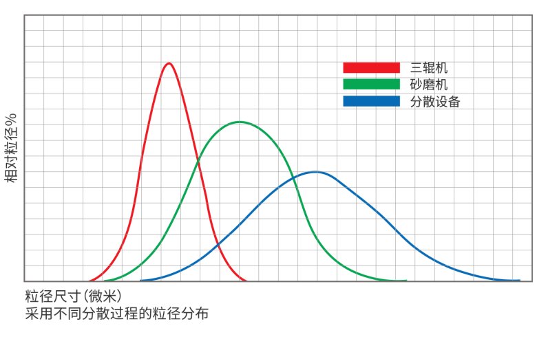 三輥機(jī)砂磨機(jī)分散設(shè)備的粒徑分布(1).png